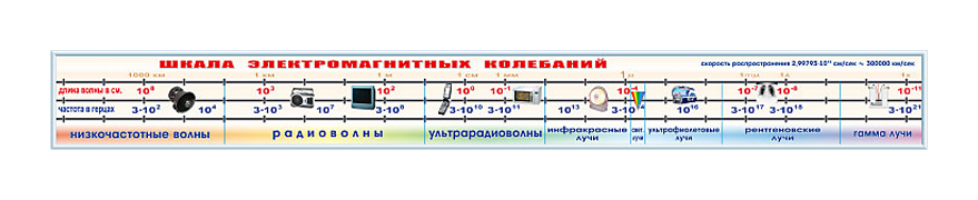 Информационный стенд-лента "Шкала электромагнитных колебаний" Zarnitza