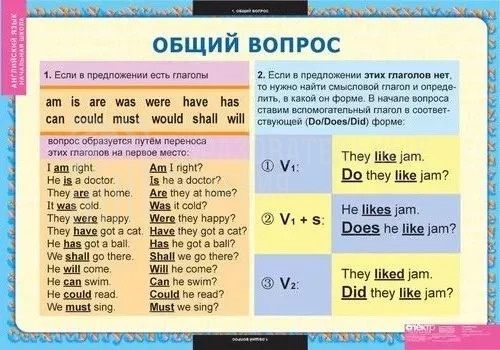 Комплект таблиц для начальной школы «Английский язык. Вопросительные и отрицательные предложения»