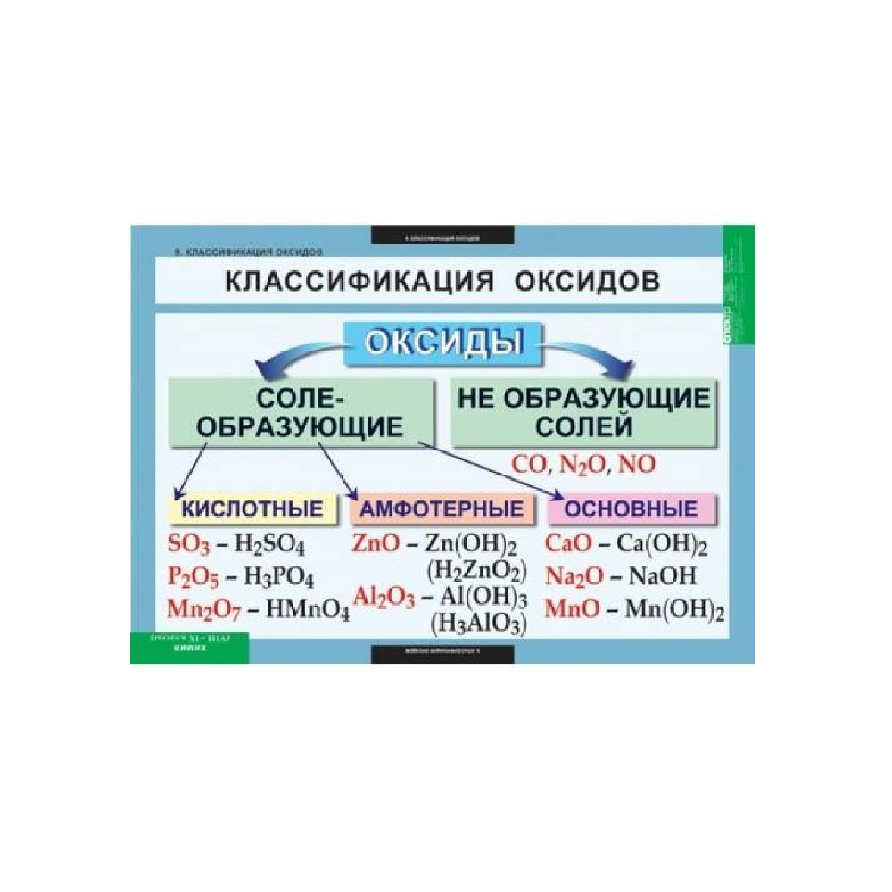 Комплект таблиц «Химия. 8-9 классы. Неорганическая химия» Новый диск