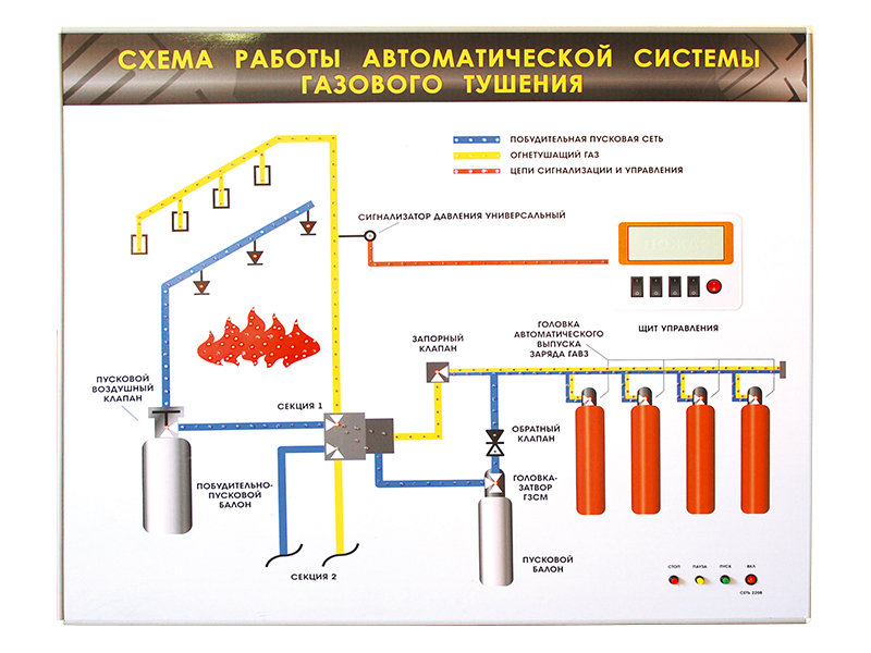 Электрифицированный светодинамический стенд "Схема работы автоматической системы газового пожаротушения" Zarnitza