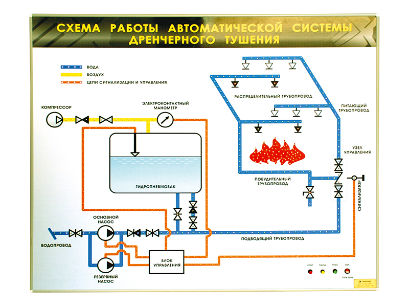 Электрифицированный светодинамический стенд "Схема работы автоматической системы дренчерного пожаротушения" Zarnitza