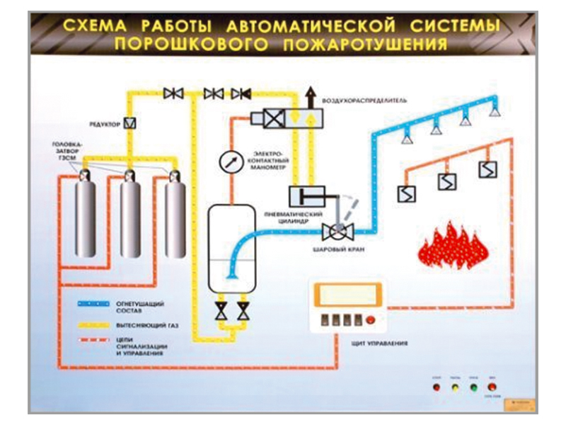 Электрифицированный светодинамический стенд "Схема работы автоматической системы порошкового пожаротушения" Zarnitza