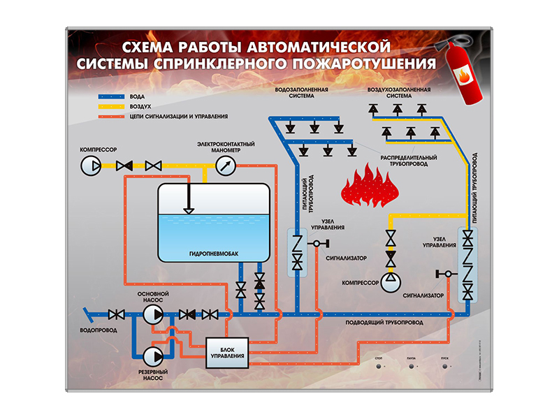Электрифицированный светодинамический стенд "Схема работы автоматической системы спринклерного пожаротушения" Zarnitza