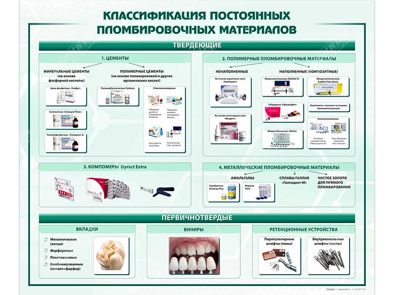 Информационный стенд "Классификация постоянных пломбировочных материалов" Zarnitza